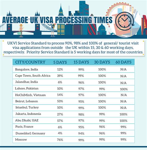 Visa Processing Times and Decisions .